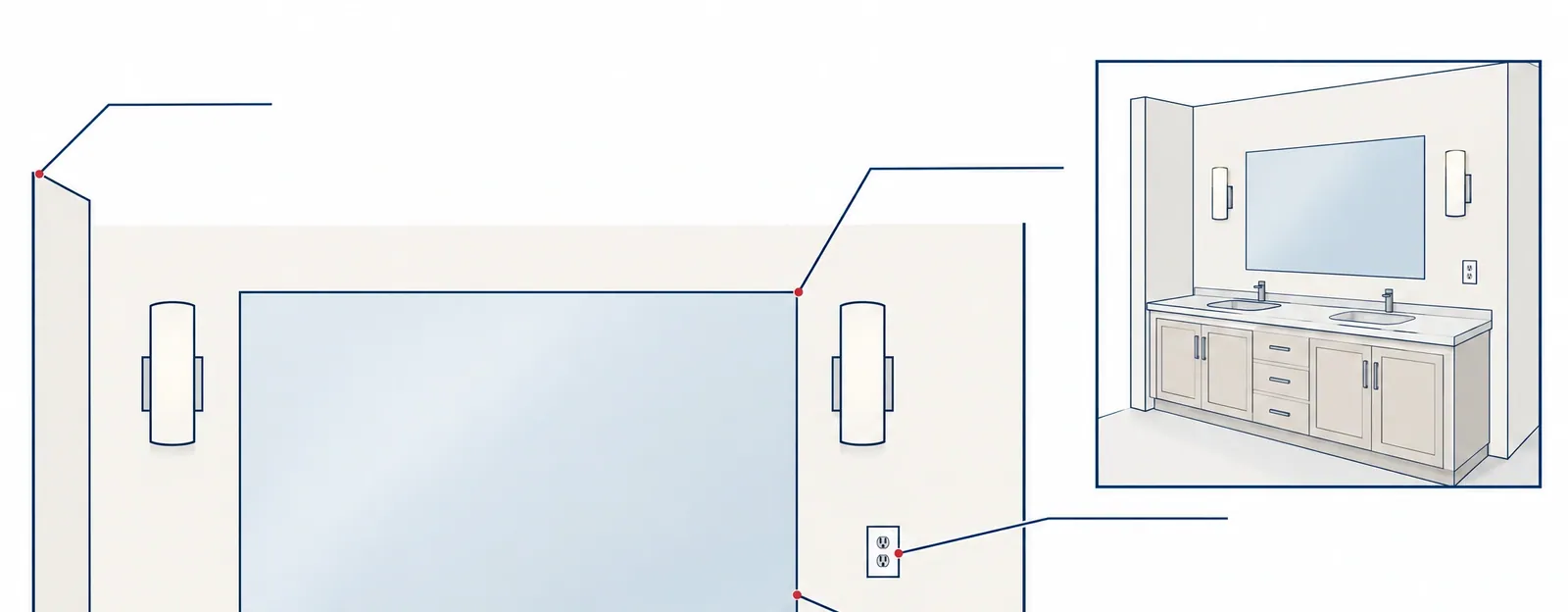 Diagram of a double vanity wall with the mirror edges marked against the wall sconces, an outlet, the countertop and the side wall, with a small view of the whole vanity